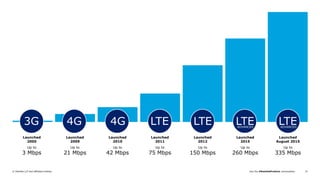 Join the #DeloittePredicts conversation© Deloitte LLP and affiliated entities. 15
Launched
2005
Up to
3 Mbps
Launched
2009
Up to
21 Mbps
Launched
2010
Up to
42 Mbps
Launched
2011
Up to
75 Mbps
Launched
2012
Up to
150 Mbps
Launched
2015
Up to
260 Mbps
Launched
August 2015
Up to
335 Mbps
3G 4G 4G LTE LTE LTE LTEADVANCED ADVANCED
 