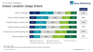 Join the #DeloittePredicts conversation© Deloitte LLP and affiliated entities. 20
Indoor Location Usage Intent
THE GREAT INDOORS
Base: Total (n=1,000)
Q4. How likely would you be to use indoor location technology to find and/or direct you to the following?
22%
14%
13%
11%
8%
8%
29%
26%
22%
24%
16%
14%
26%
29%
28%
30%
31%
27%
12%
17%
19%
19%
25%
26%
12%
14%
17%
16%
21%
25%
Vehicle in a parking lot
Store in a mall or shopping centre
Product or location in a grocery store
Product or location in a retail store
Seat at a movie, concert or sporting event
Seat on an airplane or train
Definitely would use Probably would use May or may not use
Probably would not use Definitely would not use
Top-2 Box
51%
40%
35%
35%
24%
22%
 