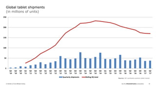Join the #DeloittePredicts conversation© Deloitte LLP and affiliated entities. 34
Global tablet shipments
(in millions of units)
Source: IDC worldwide quarterly tablet tracker.
0
50
100
150
200
250
Q2
'10
Q3
'10
Q4
'10
Q1
'11
Q2
'11
Q3
'11
Q4
'11
Q1
'12
Q2
'12
Q3
'12
Q4
'12
Q1
'13
Q2
'13
Q3
'13
Q4
'13
Q1
'14
Q2
'14
Q3
'14
Q4
'14
Q1
'15
Q2
'15
Q3
'15
Q4
'15
Q1
'16
Q2
'16
Q3
'16
Q4
'16
Q1
'17
Q2
'17
Quarterly shipments Rolling 4Q total
 