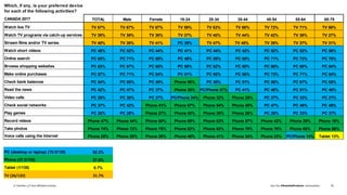 Join the #DeloittePredicts conversation© Deloitte LLP and affiliated entities. 36
Which, if any, is your preferred device
for each of the following activities?
CANADA 2017 TOTAL Male Female 18-24 25-34 35-44 45-54 55-64 65-75
Watch live TV TV 67% TV 67% TV 67% TV 59% TV 63% TV 68% TV 72% TV 71% TV 68%
Watch TV programs via catch-up services TV 39% TV 39% TV 39% TV 37% TV 40% TV 44% TV 42% TV 38% TV 27%
Stream films and/or TV series TV 40% TV 38% TV 41% PC 39% TV 47% TV 45% TV 39% TV 37% TV 31%
Watch short videos PC 48% PC 52% PC 44% PC 41% PC 44% PC 42% PC 52% PC 52% PC 56%
Online search PC 65% PC 71% PC 60% PC 49% PC 59% PC 60% PC 71% PC 73% PC 76%
Browse shopping websites PC 63% PC 67% PC 60% PC 58% PC 62% PC 60% PC 66% PC 69% PC 64%
Make online purchases PC 67% PC 71% PC 64% PC 61% PC 66% PC 66% PC 73% PC 71% PC 64%
Check bank balances PC 54% PC 60% PC 48% Phone 56% PC 46% PC 51% PC 56% PC 67% PC 65%
Read the news PC 42% PC 47% PC 37% Phone 35% PC/Phone 37% PC 41% PC 48% PC 51% PC 40%
Video calls PC 29% PC 30% PC 27% PC/Phone 34% Phone 32% Phone 25% PC 27% PC 33% PC 27%
Check social networks PC 37% PC 42% Phone 41% Phone 67% Phone 54% Phone 45% PC 47% PC 46% PC 46%
Play games PC 26% PC 29% Phone 27% Phone 40% Phone 29% Phone 26% PC 29% PC 33% PC 37%
Record videos Phone 47% Phone 44% Phone 50% Phone 69% Phone 63% Phone 57% Phone 42% Phone 25% Phone 18%
Take photos Phone 74% Phone 72% Phone 75% Phone 82% Phone 82% Phone 79% Phone 76% Phone 60% Phone 56%
Voice calls using the Internet Phone 28% Phone 28% Phone 29% Phone 46% Phone 41% Phone 34% Phone 23% PC/Phone 14% Tablet 13%
PC (desktop or laptop) (70.5/135) 52.2%
Phone (37.5/135) 27.8%
Tablet (1/135) 0.7%
TV (26/135) 21.7%
 