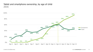 Join the #DeloittePredicts conversation© Deloitte LLP and affiliated entities. 39
Tablet and smartphone ownership, by age of child
0%
20%
40%
60%
80%
100%
Age 3 Age 4 Age 5 Age 6 Age 7 Age 8 Age 9 Age 10 Age 11 Age 12 Age 13 Age 14 Age 15
Smartphone
Tablet
10%
21%
24%
38%
34% 36%
48%
51%
57%
48%
43%
45%
0% 0% 0% 0%
7%
11%
18%
41%
59%
63%
76%
84%
93%
62%
2016
 