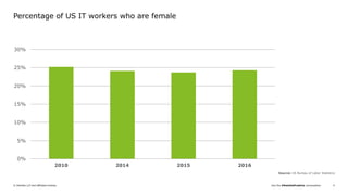 Join the #DeloittePredicts conversation© Deloitte LLP and affiliated entities. 4
0%
5%
10%
15%
20%
25%
30%
2010 2014 2015 2016
Source: US Bureau of Labor Statistics
Percentage of US IT workers who are female
 