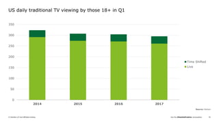 Join the #DeloittePredicts conversation© Deloitte LLP and affiliated entities. 43
0
50
100
150
200
250
300
350
2014 2015 2016 2017
Time Shifted
Live
US daily traditional TV viewing by those 18+ in Q1
Source: Nielsen
 