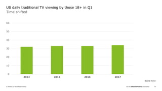 Join the #DeloittePredicts conversation© Deloitte LLP and affiliated entities. 44
0
10
20
30
40
50
60
2014 2015 2016 2017
Time shifted
US daily traditional TV viewing by those 18+ in Q1
Source: Nielsen
 