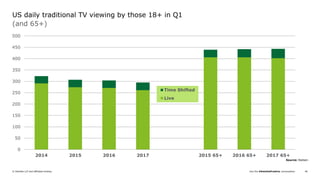 Join the #DeloittePredicts conversation© Deloitte LLP and affiliated entities. 46
0
50
100
150
200
250
300
350
400
450
500
2014 2015 2016 2017 2015 65+ 2016 65+ 2017 65+
Time Shifted
Live
(and 65+)
US daily traditional TV viewing by those 18+ in Q1
Source: Nielsen
 