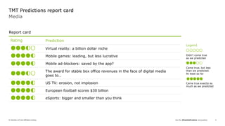 Join the #DeloittePredicts conversation© Deloitte LLP and affiliated entities. 5
TMT Predictions report card
Rating Prediction
Virtual reality: a billion dollar niche
Mobile games: leading, but less lucrative
Mobile ad-blockers: saved by the app?
The award for stable box office revenues in the face of digital media
goes to…
US TV: erosion, not implosion
European football scores $30 billion
eSports: bigger and smaller than you think
Report card
Legend
Didn’t come true
as we predicted
Came true, but less
than we predicted.
At least so far
Came true exactly as
much as we predicted
Media
 