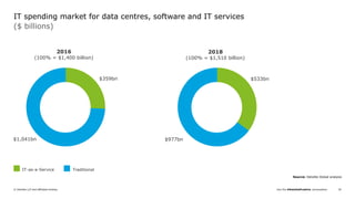 Join the #DeloittePredicts conversation© Deloitte LLP and affiliated entities. 54
IT spending market for data centres, software and IT services
2016
(100% = $1,400 billion)
($ billions)
$359bn
$1,041bn
IT-as-a-Service Traditional
Source: Deloitte Global analysis
$533bn
$977bn
2018
(100% = $1,510 billion)
 