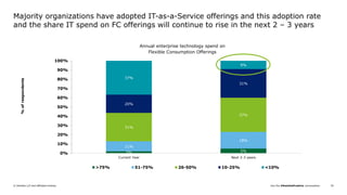 Join the #DeloittePredicts conversation© Deloitte LLP and affiliated entities. 55
2% 5%
11%
18%
31%
37%
20%
31%
37%
9%
0%
10%
20%
30%
40%
50%
60%
70%
80%
90%
100%
Current Year Next 2-3 years
%ofrespondents
>75% 51-75% 26-50% 10-25% <10%
Majority organizations have adopted IT-as-a-Service offerings and this adoption rate
and the share IT spend on FC offerings will continue to rise in the next 2 – 3 years
Annual enterprise technology spend on
Flexible Consumption Offerings
 