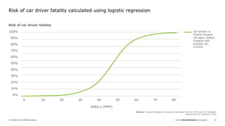 Join the #DeloittePredicts conversation© Deloitte LLP and affiliated entities. 59
Risk of car driver fatality calculated using logistic regression
Source: Transport Research Laboratory (extracted from the OTS and CCIS dataset),
Department for Transport, 2010.
Car drivers in
frontal impacts
(all ages, belted,
impacts with
another car,
n=620)
100%
90%
80%
70%
60%
50%
40%
30%
20%
10%
0%
Risk of car driver fatality
Delta-v (MPH)
0 10 20 30 40 50 60 70 80
 