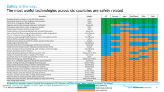 Join the #DeloittePredicts conversation© Deloitte LLP and affiliated entities. 61
Safety is the key…
The most useful technologies across six countries are safety related
Most preferred
Moderately preferred
Least preferred
Sample size – [US: N= 1,722, Germany: N= 1,672, Japan: N= 1,615, South Korea: N= 1,723,
China: N= 1,727, India: N= 1,724]
Description Category US Germany Japan South Korea China India
Recognizes presence of objects on road and avoids collision Safety 52% 53% 62% 52% 54% 45%
Automatically blocks driver from dangerous driving situations Safety 39% 52% 61% 54% 52% 43%
Informs driver of dangerous driving situations Safety 39% 48% 38% 46% 47% 38%
Diagnoses vehicle health and sends maintenance notifications Connected 34% 19% 21% 30% 31% 30%
Automatically takes steps in medical emergency or accident Safety 32% 36% 41% 31% 39% 39%
Enables remote shutdown of vehicle in case of theft Safety 29% 22% 28% 18% 25% 27%
Enables vehicles to communicate with each other and road infrastructure Connected 27% 27% 33% 26% 30% 25%
Helps enhance fuel efficiency (e.g., cylinder deactivation, smaller-sized engines) Fuel efficiency 27% 32% 30% 25% 22% 26%
Prevents hacking into the car making it safe and secure Safety 24% 18% 12% 17% 12% 20%
Enables use of advanced lightweight materials to make vehicles lighter and safer Fuel efficiency 23% 25% 18% 25% 28% 22%
Prevents theft by restricting unauthorized access Safety 22% 27% 16% 13% 15% 24%
Enables interactive display to provide the vehicle’s operational information Cockpit 21% 17% 15% 17% 13% 18%
Enables usage of alternative fuels Fuel efficiency 21% 31% 26% 28% 23% 28%
Automates tasks which increase passenger comfort and convenience Connected 21% 25% 24% 27% 23% 19%
Enables hands-free ability to control the audio, entertainment and climate Cockpit 20% 11% 9% 7% 8% 13%
Lowers the impact on the environment (e.g., lower emissions, conserves energy) Fuel efficiency 19% 27% 16% 20% 16% 24%
Monitors the physical health of the driver Safety 18% 28% 19% 18% 22% 19%
Enables high speed, long distance, highway ‘auto-pilot’ mode Full/partial self-drive 17% 17% 23% 28% 18% 18%
Enables remote/automatic software updates of the vehicle Connected 15% 8% 11% 14% 8% 13%
Coaches the driver to drive safely and potentially save him money Safety 14% 19% 18% 18% 24% 20%
Enables self-driving (e.g., full self-driving cars) Full/partial self-drive 14% 13% 32% 28% 18% 15%
Allows use of smartphone applications through the vehicle dashboard Connected 14% 7% 4% 7% 9% 11%
Assists in locating, reserving, and navigating to a parking space Service enabler 13% 16% 9% 10% 17% 14%
Makes available adjustable settings to enhance vehicle performance Fuel efficiency 12% 10% 14% 18% 12% 17%
Enables the use of self-healing paint to repair minor scratches Miscellaneous 12% 10% 12% 9% 11% 7%
Provides passengers with customized entertainment while driving Cockpit 11% 5% 5% 7% 8% 10%
Automatically pays for toll roads, parking, and priority/commuter lane fees Service enabler 11% 8% 12% 8% 13% 10%
Provides indicators when the vehicle is near places of interest Service enabler 11% 8% 6% 6% 12% 13%
Empowers customer with the ability to design and personalize vehicles Miscellaneous 10% 7% 7% 15% 9% 11%
Allows the driver to control automated systems in his home Service enabler 10% 7% 7% 13% 12% 10%
Enables ultra-small, low-speed, self-driving vehicles for urban environments Full/partial self-drive 9% 10% 14% 13% 15% 12%
Helps manage daily activities Connected 8% 6% 9% 4% 4% 9%
Findings from secondary research indicate that consumers in US, Germany, and China ranked “safety-related technologies” the highest*
*What drivers want
 