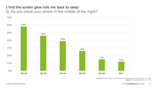 Join the #DeloittePredicts conversation© Deloitte LLP and affiliated entities. 64
58%
46%
39%
26%
15%
12%
0%
10%
20%
30%
40%
50%
60%
70%
18-24 25-34 35-44 45-54 55-64 65+
Q. Do you check your phone in the middle of the night?
I find the screen glow lulls me back to sleep
Source: Canada edition, Deloitte Global Mobile Consumer Survey, May - Jun 2016
Base: All smartphone owners: 1,671
 