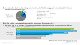 Join the #DeloittePredicts conversation© Deloitte LLP and affiliated entities. 65
Q. How often, if at all, do you have disagreements with each of the following people because they think that you
use your mobile phone too much?
4% 5%
5%
5%
11%
70%
Several times a week
Once a week
Once a fortnight
Once a month
Less often than once a month
Never
With your
partner
Source: Canada edition, Deloitte Global Mobile Consumer Survey, May - Jun 2016
Base: All phone owners 1,671
monthly
Q. How often, if at all, do you have disagreements with each of the following people because they think that you
use your mobile phone too much? (Not “never”)
With your
partner
But the picture appears less rosy for younger demographics…
25-34
18-24
35-44
45-54
65+
55-64
35%
30%
18%
13%
9%
37%
 