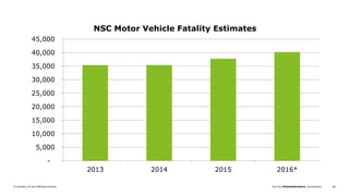 Join the #DeloittePredicts conversation© Deloitte LLP and affiliated entities. 66
-
5,000
10,000
15,000
20,000
25,000
30,000
35,000
40,000
45,000
2013 2014 2015 2016*
NSC Motor Vehicle Fatality Estimates
 
