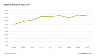 Join the #DeloittePredicts conversation© Deloitte LLP and affiliated entities. 9
0%
10%
20%
30%
40%
50%
60%
70%
80%
90%
100%
2008 2009 2010 2011 2012 2013 2014 2015 2016
Total prediction accuracy
 