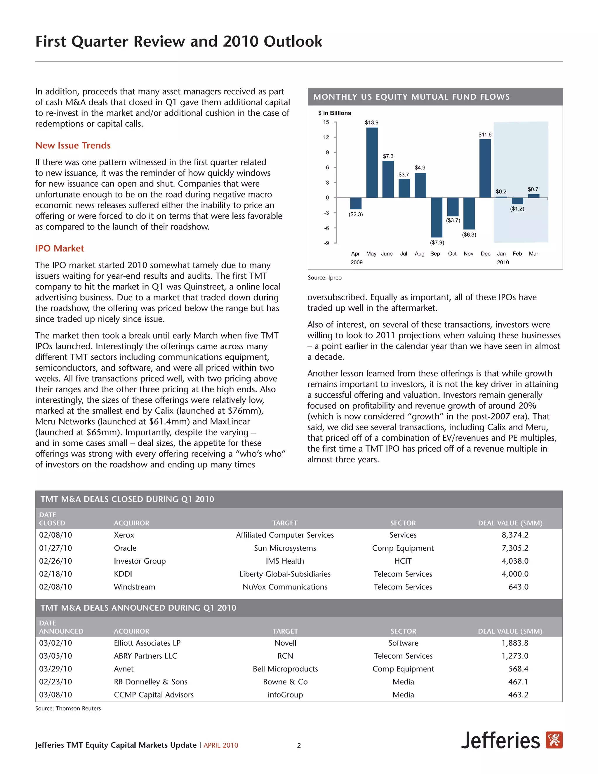 First Quarter Review and 2010 Outlook


In addition, proceeds that many asset managers received as part
                                                                                    MONTHLY US EQUITY MUTUAL FUND FLOWS
of cash M&A deals that closed in Q1 gave them additional capital
to re-invest in the market and/or additional cushion in the case of                   $ in Billions
redemptions or capital calls.                                                          15                   $13.9

                                                                                       12                                                                           $11.6

New Issue Trends
                                                                                         9
                                                                                                                    $7.3
If there was one pattern witnessed in the first quarter related                          6                                        $4.9
to new issuance, it was the reminder of how quickly windows                                                                $3.7
for new issuance can open and shut. Companies that were                                  3
                                                                                                                                                                            $0.2            $0.7
unfortunate enough to be on the road during negative macro                               0
economic news releases suffered either the inability to price an                                                                                                                   ($1.2)
                                                                                        -3        ($2.3)
offering or were forced to do it on terms that were less favorable                                                                                ($3.7)
as compared to the launch of their roadshow.                                            -6
                                                                                                                                                           ($6.3)
                                                                                        -9                                               ($7.9)
IPO Market                                                                                            Apr   May June        Jul   Aug    Sep      Oct      Nov      Dec     Jan     Feb     Mar
                                                                                                  2009                                                                      2010
The IPO market started 2010 somewhat tamely due to many
issuers waiting for year-end results and audits. The first TMT                    Source: Ipreo
company to hit the market in Q1 was Quinstreet, a online local
advertising business. Due to a market that traded down during                     oversubscribed. Equally as important, all of these IPOs have
the roadshow, the offering was priced below the range but has                     traded up well in the aftermarket.
since traded up nicely since issue.
                                                                                  Also of interest, on several of these transactions, investors were
The market then took a break until early March when five TMT                      willing to look to 2011 projections when valuing these businesses
IPOs launched. Interestingly the offerings came across many                       – a point earlier in the calendar year than we have seen in almost
different TMT sectors including communications equipment,                         a decade.
semiconductors, and software, and were all priced within two
                                                                                  Another lesson learned from these offerings is that while growth
weeks. All five transactions priced well, with two pricing above
                                                                                  remains important to investors, it is not the key driver in attaining
their ranges and the other three pricing at the high ends. Also
                                                                                  a successful offering and valuation. Investors remain generally
interestingly, the sizes of these offerings were relatively low,
                                                                                  focused on profitability and revenue growth of around 20%
marked at the smallest end by Calix (launched at $76mm),
                                                                                  (which is now considered “growth” in the post-2007 era). That
Meru Networks (launched at $61.4mm) and MaxLinear
                                                                                  said, we did see several transactions, including Calix and Meru,
(launched at $65mm). Importantly, despite the varying –
                                                                                  that priced off of a combination of EV/revenues and PE multiples,
and in some cases small – deal sizes, the appetite for these
                                                                                  the first time a TMT IPO has priced off of a revenue multiple in
offerings was strong with every offering receiving a “who’s who”
                                                                                  almost three years.
of investors on the roadshow and ending up many times


 TMT M&A DEALS CLOSED DURING Q1 2010
 DATE
 CLOSED                   ACQUIROR                                  TARGET                                            SECTOR                                        DEAL VALUE ($MM)
 02/08/10                 Xerox                        Affiliated Computer Services                                   Services                                                8,374.2
 01/27/10                 Oracle                               Sun Microsystems                               Comp Equipment                                                  7,305.2
 02/26/10                 Investor Group                          IMS Health                                               HCIT                                               4,038.0
 02/18/10                 KDDI                             Liberty Global-Subsidiaries                         Telecom Services                                               4,000.0
 02/08/10                 Windstream                       NuVox Communications                                Telecom Services                                                    643.0

 TMT M&A DEALS ANNOUNCED DURING Q1 2010
 DATE
 ANNOUNCED                ACQUIROR                                  TARGET                                            SECTOR                                        DEAL VALUE ($MM)
 03/02/10                 Elliott Associates LP                      Novell                                          Software                                                 1,883.8
 03/05/10                 ABRY Partners LLC                           RCN                                      Telecom Services                                               1,273.0
 03/29/10                 Avnet                               Bell Microproducts                              Comp Equipment                                                       568.4
 02/23/10                 RR Donnelley & Sons                    Bowne & Co                                            Media                                                       467.1
 03/08/10                 CCMP Capital Advisors                    infoGroup                                           Media                                                       463.2
Source: Thomson Reuters




Jefferies TMT Equity Capital Markets Update | APRIL 2010                      2
 