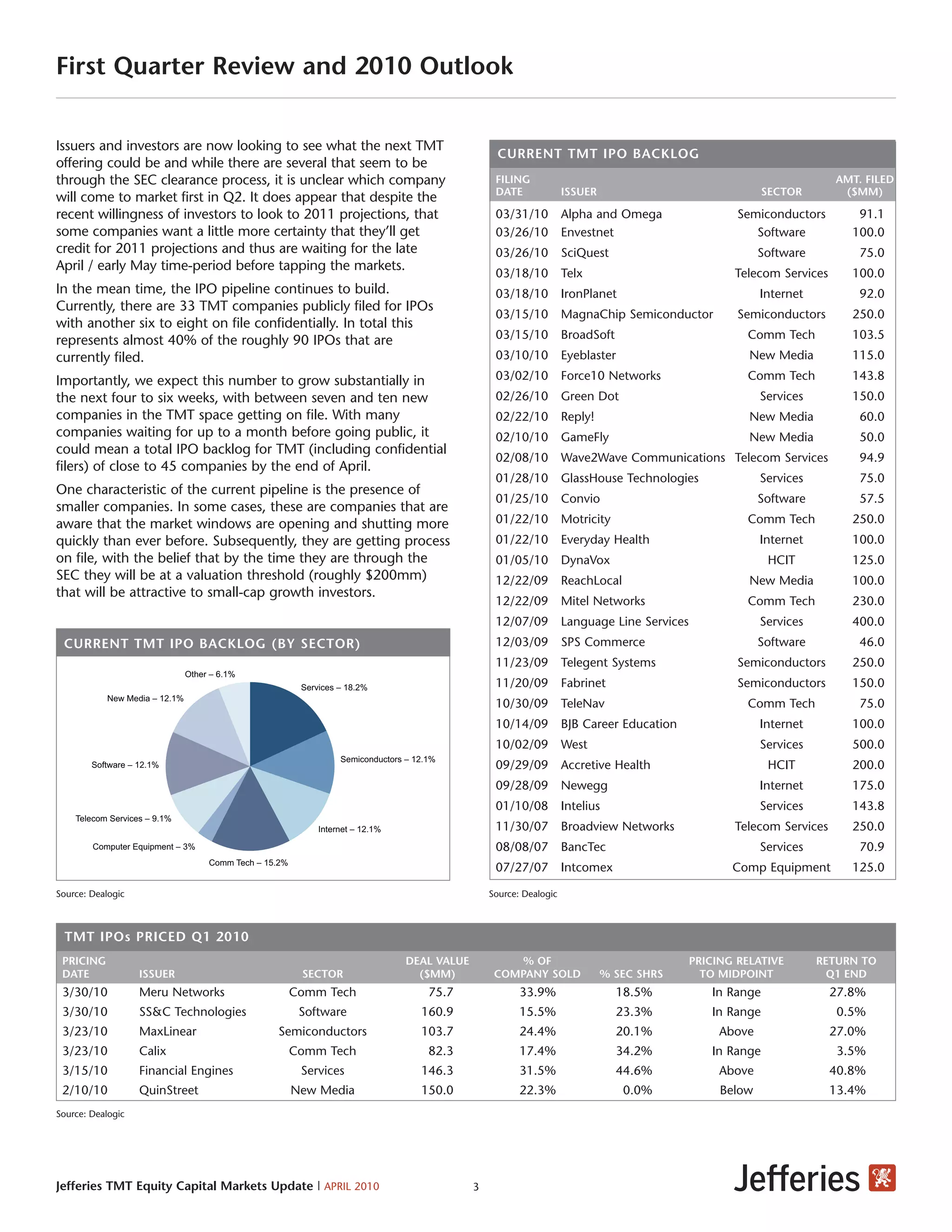 First Quarter Review and 2010 Outlook


Issuers and investors are now looking to see what the next TMT
                                                                                                    CURRENT TMT IPO BACKLOG
offering could be and while there are several that seem to be
through the SEC clearance process, it is unclear which company                                     FILING                                                               AMT. FILED
                                                                                                   DATE              ISSUER                                 SECTOR       ($MM)
will come to market first in Q2. It does appear that despite the
recent willingness of investors to look to 2011 projections, that                                  03/31/10          Alpha and Omega                  Semiconductors        91.1
some companies want a little more certainty that they’ll get                                       03/26/10          Envestnet                           Software          100.0
credit for 2011 projections and thus are waiting for the late                                      03/26/10          SciQuest                              Software         75.0
April / early May time-period before tapping the markets.
                                                                                                   03/18/10          Telx                            Telecom Services      100.0
In the mean time, the IPO pipeline continues to build.                                             03/18/10          IronPlanet                            Internet         92.0
Currently, there are 33 TMT companies publicly filed for IPOs
                                                                                                   03/15/10          MagnaChip Semiconductor          Semiconductors       250.0
with another six to eight on file confidentially. In total this
represents almost 40% of the roughly 90 IPOs that are                                              03/15/10          BroadSoft                         Comm Tech           103.5
currently filed.                                                                                   03/10/10          Eyeblaster                         New Media          115.0

Importantly, we expect this number to grow substantially in                                        03/02/10          Force10 Networks                  Comm Tech           143.8
the next four to six weeks, with between seven and ten new                                         02/26/10          Green Dot                             Services        150.0
companies in the TMT space getting on file. With many                                              02/22/10          Reply!                             New Media           60.0
companies waiting for up to a month before going public, it                                        02/10/10          GameFly                            New Media           50.0
could mean a total IPO backlog for TMT (including confidential
                                                                                                   02/08/10          Wave2Wave Communications Telecom Services              94.9
filers) of close to 45 companies by the end of April.
                                                                                                   01/28/10          GlassHouse Technologies               Services         75.0
One characteristic of the current pipeline is the presence of
                                                                                                   01/25/10          Convio                                Software         57.5
smaller companies. In some cases, these are companies that are
aware that the market windows are opening and shutting more                                        01/22/10          Motricity                         Comm Tech           250.0
quickly than ever before. Subsequently, they are getting process                                   01/22/10          Everyday Health                       Internet        100.0
on file, with the belief that by the time they are through the                                     01/05/10          DynaVox                                HCIT           125.0
SEC they will be at a valuation threshold (roughly $200mm)                                         12/22/09          ReachLocal                         New Media          100.0
that will be attractive to small-cap growth investors.
                                                                                                   12/22/09          Mitel Networks                    Comm Tech           230.0
                                                                                                   12/07/09          Language Line Services                Services        400.0
 CURRENT TMT IPO BACKLOG (BY SECTOR)                                                               12/03/09          SPS Commerce                          Software         46.0
                                                                                                   11/23/09          Telegent Systems                 Semiconductors       250.0
                               Other – 6.1%
                                                         Services – 18.2%                          11/20/09          Fabrinet                         Semiconductors       150.0
           New Media – 12.1%
                                                                                                   10/30/09          TeleNav                           Comm Tech            75.0
                                                                                                   10/14/09          BJB Career Education                  Internet        100.0
                                                                                                   10/02/09          West                                  Services        500.0
                                                                  Semiconductors – 12.1%
        Software – 12.1%                                                                           09/29/09          Accretive Health                       HCIT           200.0
                                                                                                   09/28/09          Newegg                                Internet        175.0
                                                                                                   01/10/08          Intelius                              Services        143.8
    Telecom Services – 9.1%
                                                             Internet – 12.1%                      11/30/07          Broadview Networks              Telecom Services      250.0
        Computer Equipment – 3%                                                                    08/08/07          BancTec                               Services         70.9
                                    Comm Tech – 15.2%
                                                                                                   07/27/07          Intcomex                        Comp Equipment        125.0

Source: Dealogic                                                                                  Source: Dealogic



 TMT IPOs PRICED Q1 2010
 PRICING                                                                         DEAL VALUE           % OF                                    PRICING RELATIVE        RETURN TO
 DATE              ISSUER                                SECTOR                    ($MM)           COMPANY SOLD               % SEC SHRS        TO MIDPOINT             Q1 END
 3/30/10           Meru Networks                        Comm Tech                     75.7               33.9%                   18.5%           In Range               27.8%
 3/30/10           SS&C Technologies                     Software                   160.9                15.5%                   23.3%           In Range                0.5%
 3/23/10           MaxLinear                      Semiconductors                    103.7                24.4%                   20.1%             Above                27.0%
 3/23/10           Calix                                Comm Tech                     82.3               17.4%                   34.2%           In Range                3.5%
 3/15/10           Financial Engines                     Services                   146.3                31.5%                   44.6%             Above                40.8%
 2/10/10           QuinStreet                           New Media                   150.0                22.3%                    0.0%             Below                13.4%
Source: Dealogic




Jefferies TMT Equity Capital Markets Update | APRIL 2010                                      3
 