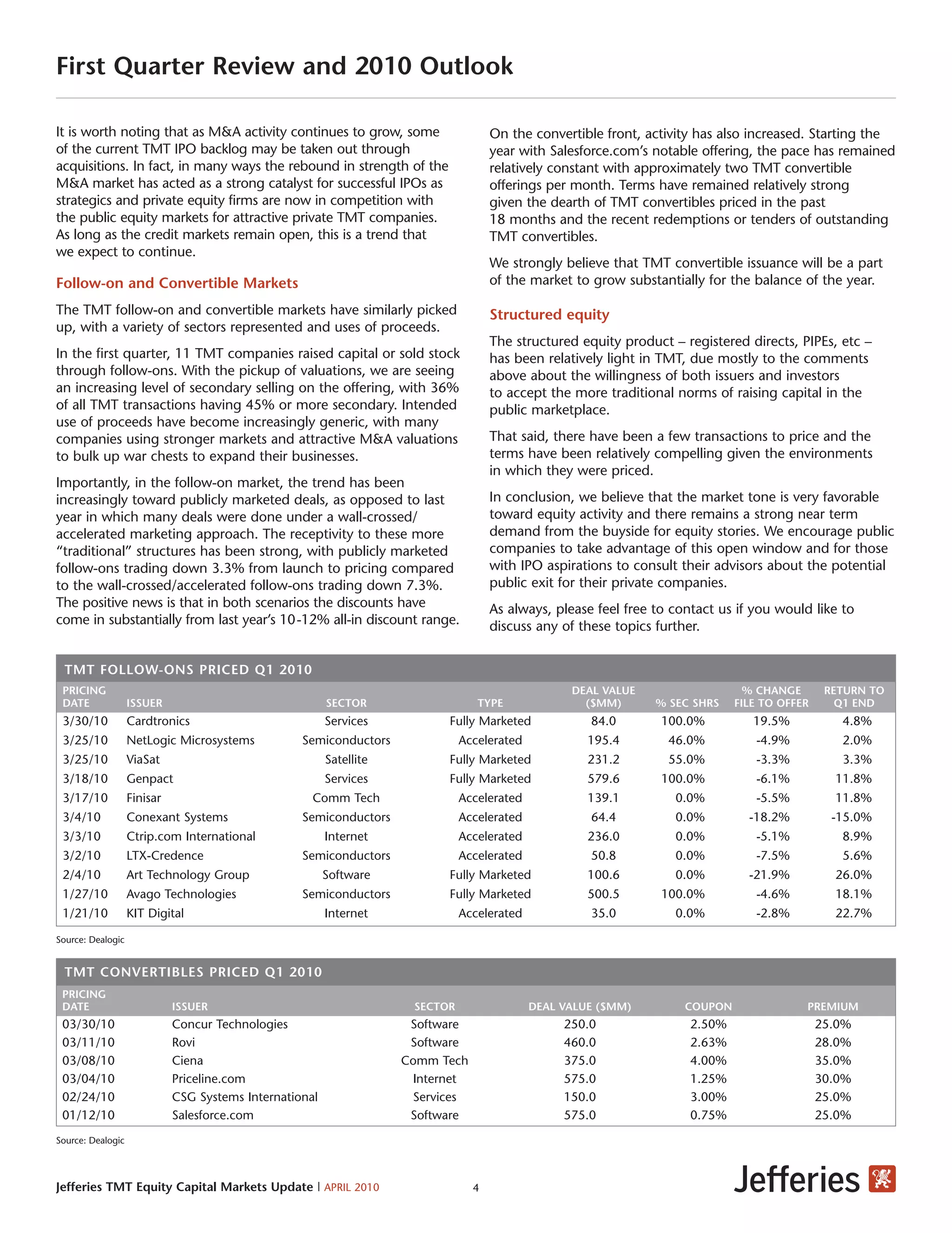 First Quarter Review and 2010 Outlook

It is worth noting that as M&A activity continues to grow, some                      On the convertible front, activity has also increased. Starting the
of the current TMT IPO backlog may be taken out through                              year with Salesforce.com’s notable offering, the pace has remained
acquisitions. In fact, in many ways the rebound in strength of the                   relatively constant with approximately two TMT convertible
M&A market has acted as a strong catalyst for successful IPOs as                     offerings per month. Terms have remained relatively strong
strategics and private equity firms are now in competition with                      given the dearth of TMT convertibles priced in the past
the public equity markets for attractive private TMT companies.                      18 months and the recent redemptions or tenders of outstanding
As long as the credit markets remain open, this is a trend that                      TMT convertibles.
we expect to continue.
                                                                                     We strongly believe that TMT convertible issuance will be a part
Follow-on and Convertible Markets                                                    of the market to grow substantially for the balance of the year.

The TMT follow-on and convertible markets have similarly picked                      Structured equity
up, with a variety of sectors represented and uses of proceeds.
                                                                                     The structured equity product – registered directs, PIPEs, etc –
In the first quarter, 11 TMT companies raised capital or sold stock                  has been relatively light in TMT, due mostly to the comments
through follow-ons. With the pickup of valuations, we are seeing                     above about the willingness of both issuers and investors
an increasing level of secondary selling on the offering, with 36%                   to accept the more traditional norms of raising capital in the
of all TMT transactions having 45% or more secondary. Intended                       public marketplace.
use of proceeds have become increasingly generic, with many
companies using stronger markets and attractive M&A valuations                       That said, there have been a few transactions to price and the
to bulk up war chests to expand their businesses.                                    terms have been relatively compelling given the environments
                                                                                     in which they were priced.
Importantly, in the follow-on market, the trend has been
increasingly toward publicly marketed deals, as opposed to last                      In conclusion, we believe that the market tone is very favorable
year in which many deals were done under a wall-crossed/                             toward equity activity and there remains a strong near term
accelerated marketing approach. The receptivity to these more                        demand from the buyside for equity stories. We encourage public
“traditional” structures has been strong, with publicly marketed                     companies to take advantage of this open window and for those
follow-ons trading down 3.3% from launch to pricing compared                         with IPO aspirations to consult their advisors about the potential
to the wall-crossed/accelerated follow-ons trading down 7.3%.                        public exit for their private companies.
The positive news is that in both scenarios the discounts have                       As always, please feel free to contact us if you would like to
come in substantially from last year’s 10-12% all-in discount range.                 discuss any of these topics further.


 TMT FOLLOW-ONS PRICED Q1 2010
 PRICING                                                                                           DEAL VALUE                    % CHANGE       RETURN TO
 DATE              ISSUER                                SECTOR                   TYPE               ($MM)       % SEC SHRS    FILE TO OFFER      Q1 END
 3/30/10           Cardtronics                           Services          Fully Marketed             84.0        100.0%          19.5%           4.8%
 3/25/10           NetLogic Microsystems           Semiconductors              Accelerated            195.4        46.0%          -4.9%           2.0%
 3/25/10           ViaSat                                Satellite         Fully Marketed             231.2        55.0%          -3.3%           3.3%
 3/18/10           Genpact                               Services          Fully Marketed             579.6       100.0%          -6.1%          11.8%
 3/17/10           Finisar                           Comm Tech                 Accelerated            139.1         0.0%          -5.5%          11.8%
 3/4/10            Conexant Systems                Semiconductors              Accelerated            64.4          0.0%         -18.2%          -15.0%
 3/3/10            Ctrip.com International               Internet              Accelerated            236.0         0.0%          -5.1%           8.9%
 3/2/10            LTX-Credence                    Semiconductors              Accelerated            50.8          0.0%          -7.5%           5.6%
 2/4/10            Art Technology Group                  Software          Fully Marketed             100.6         0.0%         -21.9%          26.0%
 1/27/10           Avago Technologies              Semiconductors          Fully Marketed             500.5       100.0%          -4.6%          18.1%
 1/21/10           KIT Digital                           Internet              Accelerated            35.0          0.0%          -2.8%          22.7%

Source: Dealogic


 TMT CONVERTIBLES PRICED Q1 2010
 PRICING
 DATE                        ISSUER                                   SECTOR                 DEAL VALUE ($MM)         COUPON               PREMIUM
 03/30/10                    Concur Technologies                      Software                    250.0                2.50%                   25.0%
 03/11/10                    Rovi                                     Software                    460.0                2.63%                   28.0%
 03/08/10                    Ciena                                   Comm Tech                    375.0                4.00%                   35.0%
 03/04/10                    Priceline.com                            Internet                    575.0                1.25%                   30.0%
 02/24/10                    CSG Systems International                Services                    150.0                3.00%                   25.0%
 01/12/10                    Salesforce.com                           Software                    575.0                0.75%                   25.0%
Source: Dealogic




Jefferies TMT Equity Capital Markets Update | APRIL 2010                         4
 