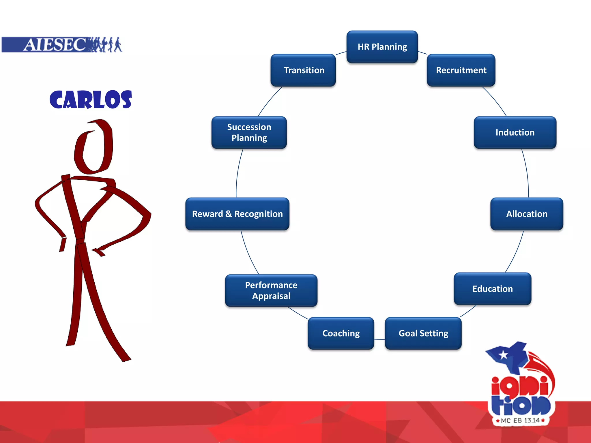 HR Planning
Recruitment
Induction
Allocation
Education
Goal SettingCoaching
Performance
Appraisal
Reward & Recognition
Succession
Planning
Transition
CARLOS
 