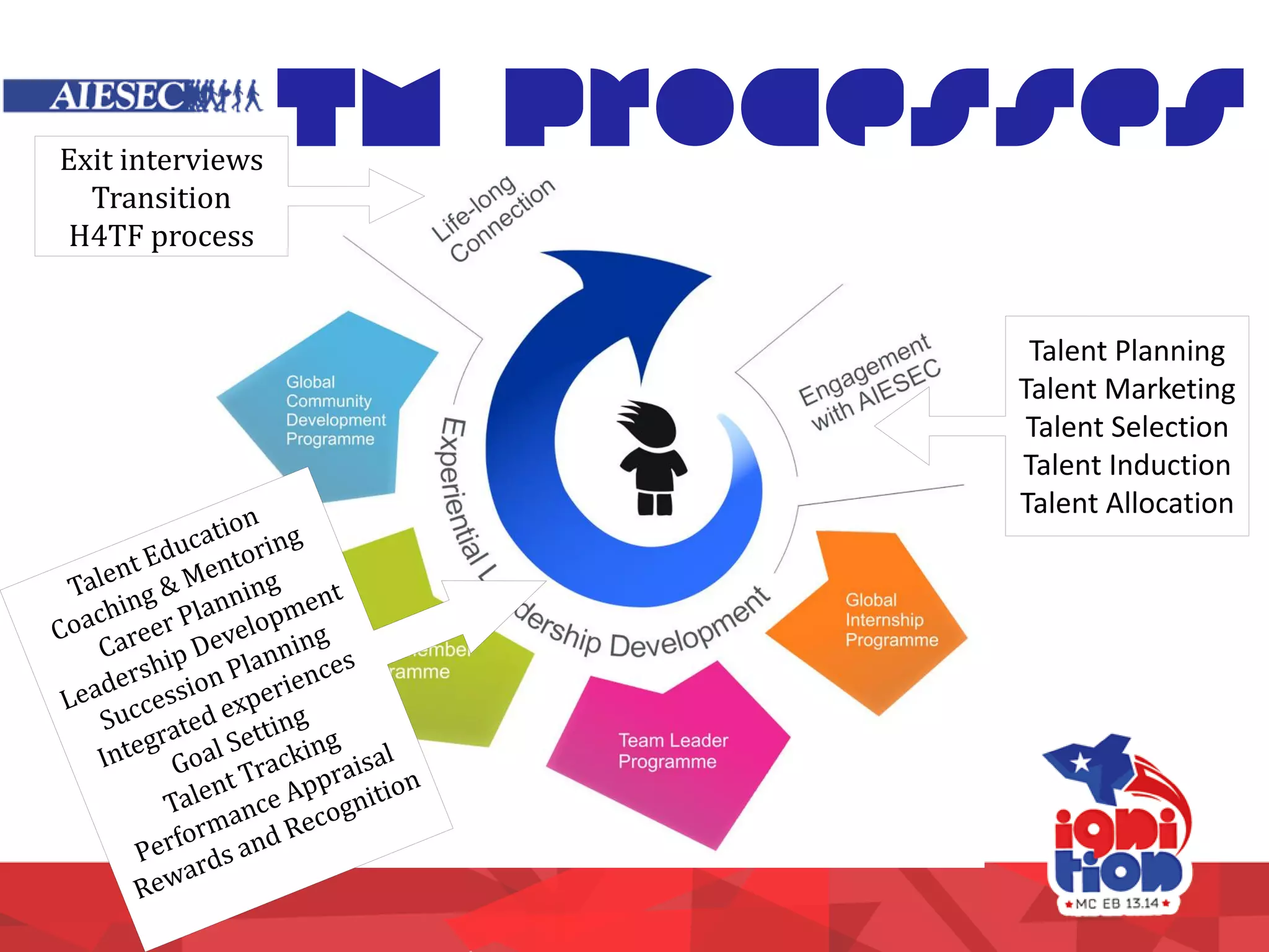 TM Processes
Talent Planning
Talent Marketing
Talent Selection
Talent Induction
Talent Allocation
Exit interviews
Transition
H4TF process
 