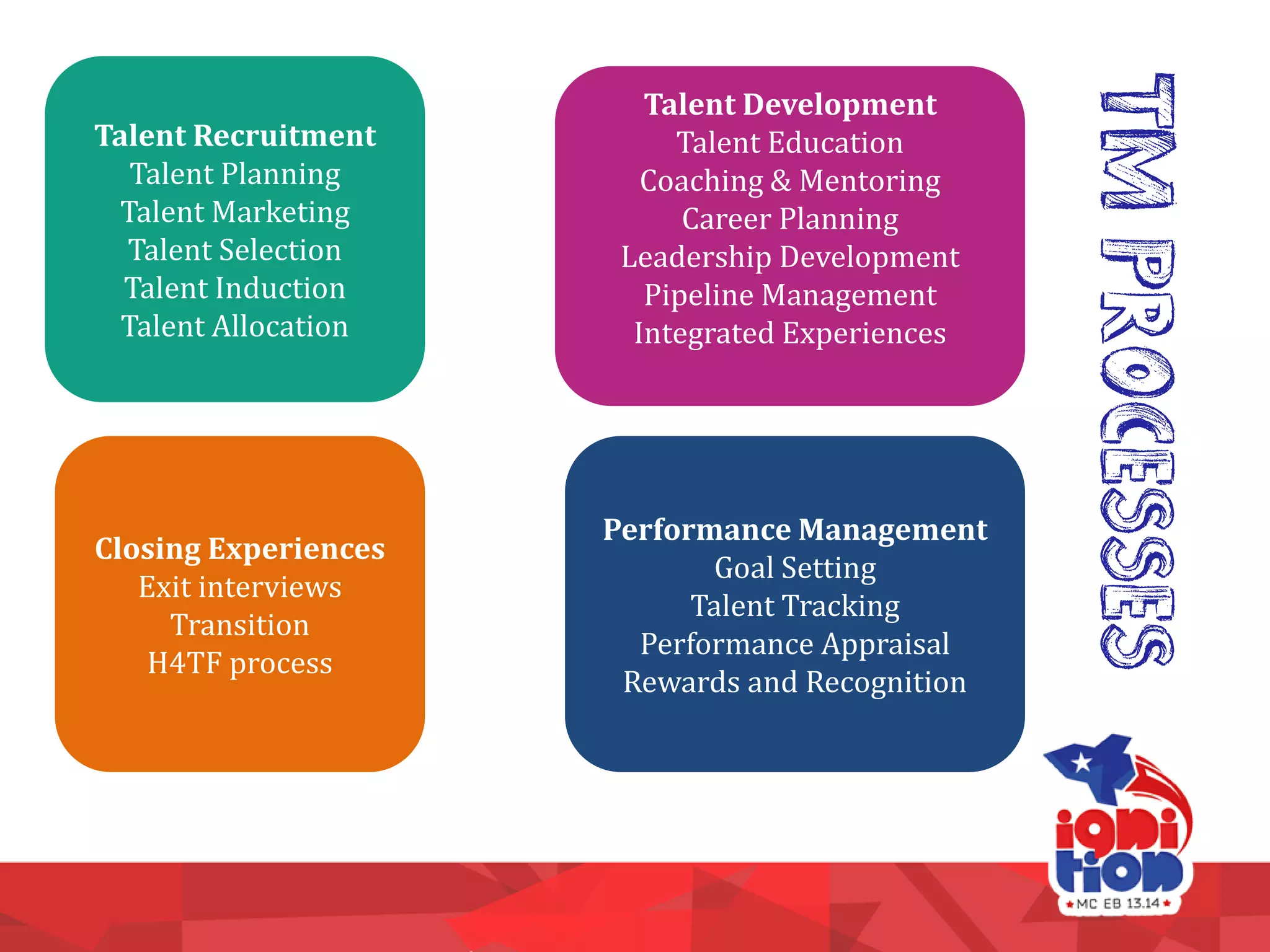 Talent Development
Talent Education
Coaching & Mentoring
Career Planning
Leadership Development
Pipeline Management
Integrated Experiences
Performance Management
Goal Setting
Talent Tracking
Performance Appraisal
Rewards and Recognition
Closing Experiences
Exit interviews
Transition
H4TF process
Talent Recruitment
Talent Planning
Talent Marketing
Talent Selection
Talent Induction
Talent Allocation
TMPROCESSES
 
