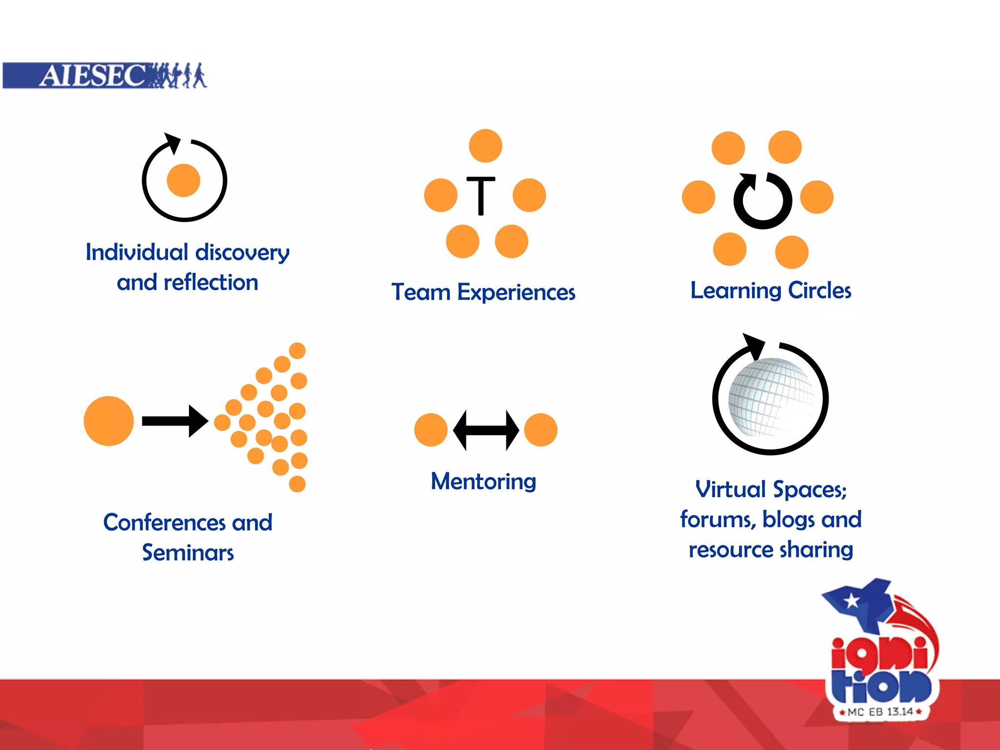 Individual discovery
and reflection
Mentoring
Learning Circles
T
Team Experiences
Conferences and
Seminars
Virtual Spaces;
forums, blogs and
resource sharing
 