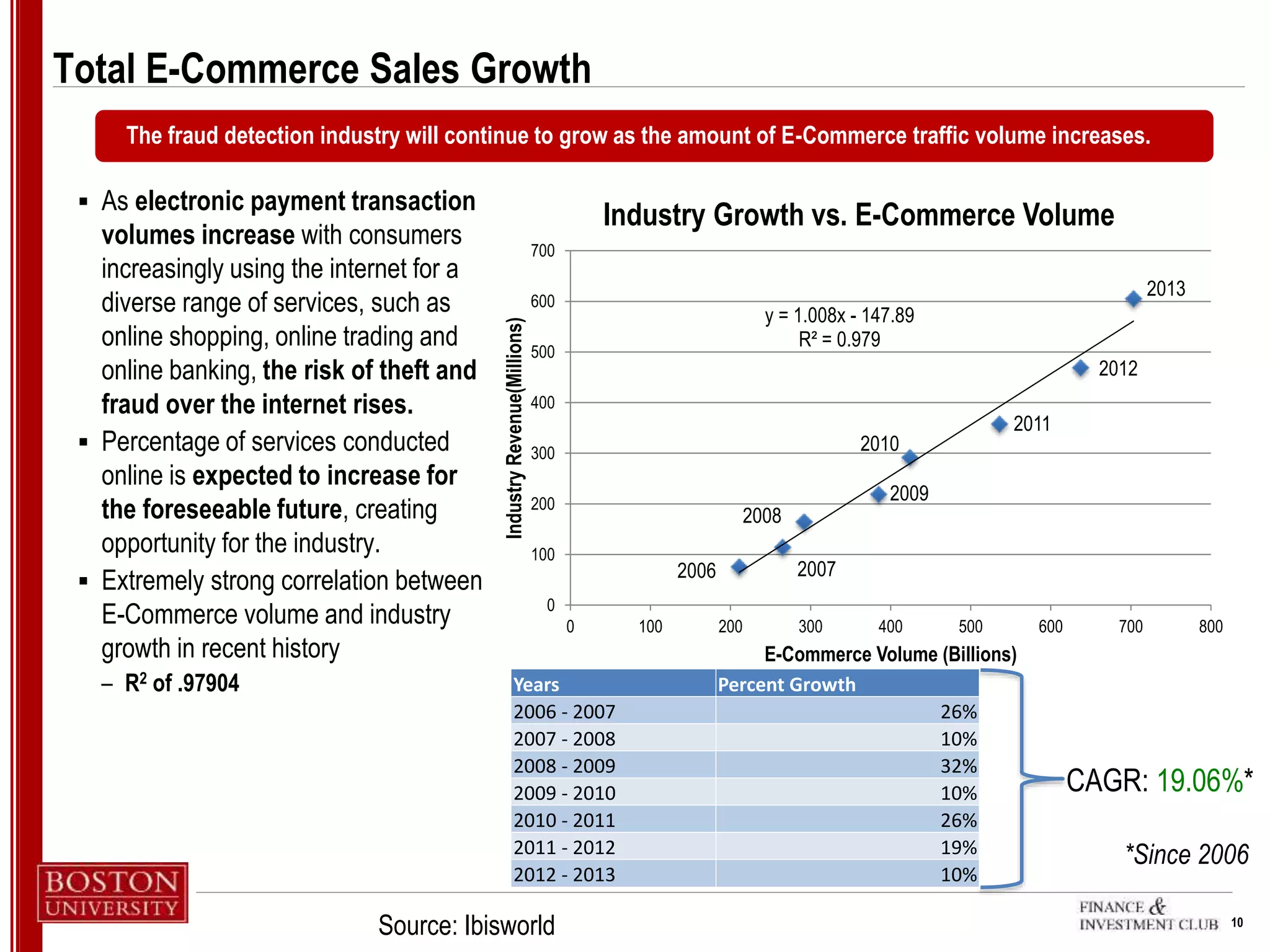 10
Total E-Commerce Sales Growth
 As electronic payment transaction
volumes increase with consumers
increasingly using the internet for a
diverse range of services, such as
online shopping, online trading and
online banking, the risk of theft and
fraud over the internet rises.
 Percentage of services conducted
online is expected to increase for
the foreseeable future, creating
opportunity for the industry.
 Extremely strong correlation between
E-Commerce volume and industry
growth in recent history
– R2 of .97904
The fraud detection industry will continue to grow as the amount of E-Commerce traffic volume increases.
2006 2007
2008
2009
2010
2011
2012
2013
y = 1.008x - 147.89
R² = 0.979
0
100
200
300
400
500
600
700
0 100 200 300 400 500 600 700 800
IndustryRevenue(Millions)
E-Commerce Volume (Billions)
Industry Growth vs. E-Commerce Volume
Years Percent Growth
2006 - 2007 26%
2007 - 2008 10%
2008 - 2009 32%
2009 - 2010 10%
2010 - 2011 26%
2011 - 2012 19%
2012 - 2013 10%
CAGR: 19.06%*
*Since 2006
Source: Ibisworld
 