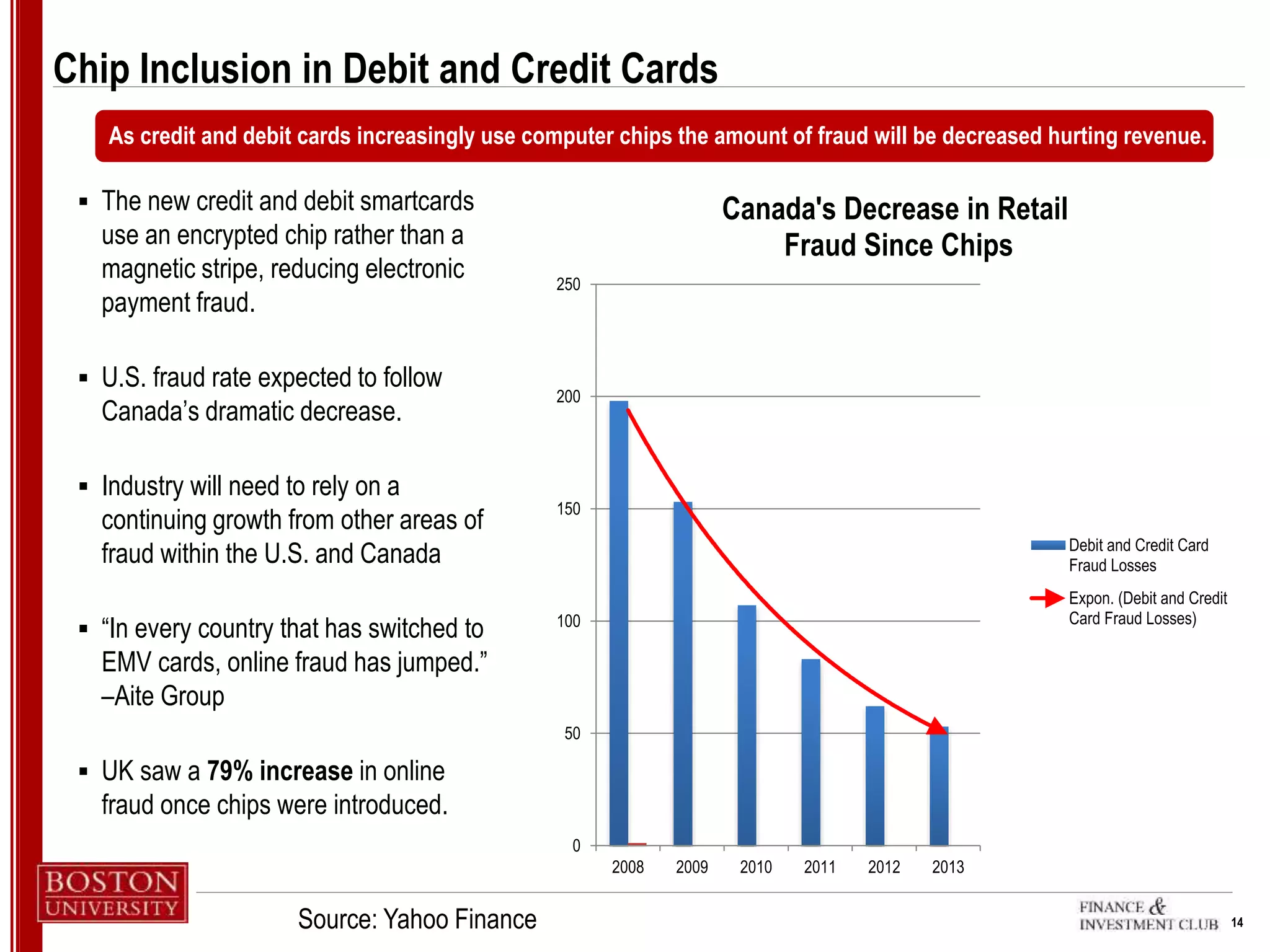 14
Chip Inclusion in Debit and Credit Cards
 The new credit and debit smartcards
use an encrypted chip rather than a
magnetic stripe, reducing electronic
payment fraud.
 U.S. fraud rate expected to follow
Canada’s dramatic decrease.
 Industry will need to rely on a
continuing growth from other areas of
fraud within the U.S. and Canada
 “In every country that has switched to
EMV cards, online fraud has jumped.”
–Aite Group
 UK saw a 79% increase in online
fraud once chips were introduced.
As credit and debit cards increasingly use computer chips the amount of fraud will be decreased hurting revenue.
0
50
100
150
200
250
2008 2009 2010 2011 2012 2013
Canada's Decrease in Retail
Fraud Since Chips
Debit and Credit Card
Fraud Losses
Expon. (Debit and Credit
Card Fraud Losses)
Source: Yahoo Finance
 