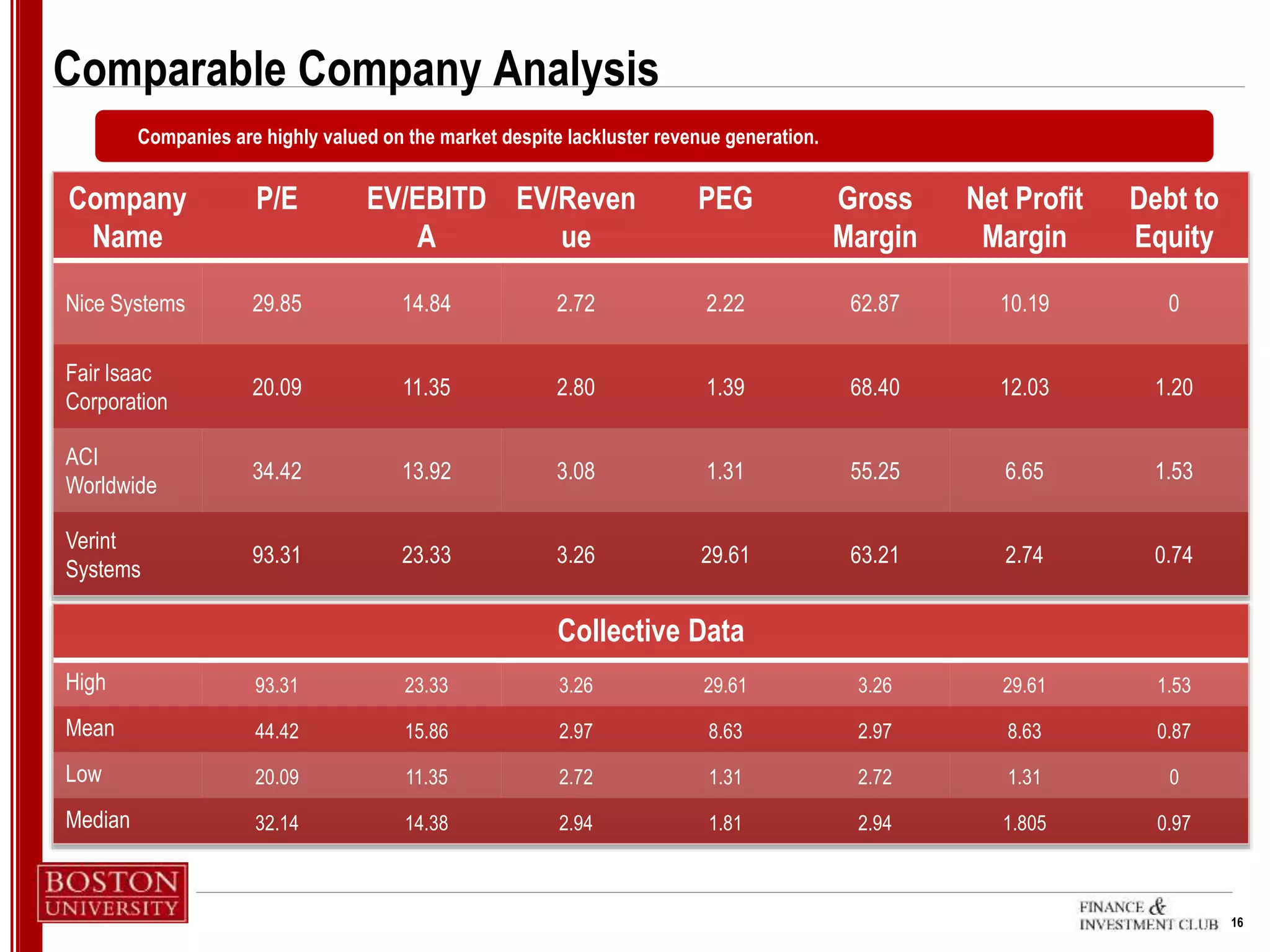 16
Comparable Company Analysis
Companies are highly valued on the market despite lackluster revenue generation.
Company
Name
P/E EV/EBITD
A
EV/Reven
ue
PEG Gross
Margin
Net Profit
Margin
Debt to
Equity
Nice Systems 29.85 14.84 2.72 2.22 62.87 10.19 0
Fair Isaac
Corporation
20.09 11.35 2.80 1.39 68.40 12.03 1.20
ACI
Worldwide
34.42 13.92 3.08 1.31 55.25 6.65 1.53
Verint
Systems
93.31 23.33 3.26 29.61 63.21 2.74 0.74
Collective Data
High 93.31 23.33 3.26 29.61 3.26 29.61 1.53
Mean 44.42 15.86 2.97 8.63 2.97 8.63 0.87
Low 20.09 11.35 2.72 1.31 2.72 1.31 0
Median 32.14 14.38 2.94 1.81 2.94 1.805 0.97
 