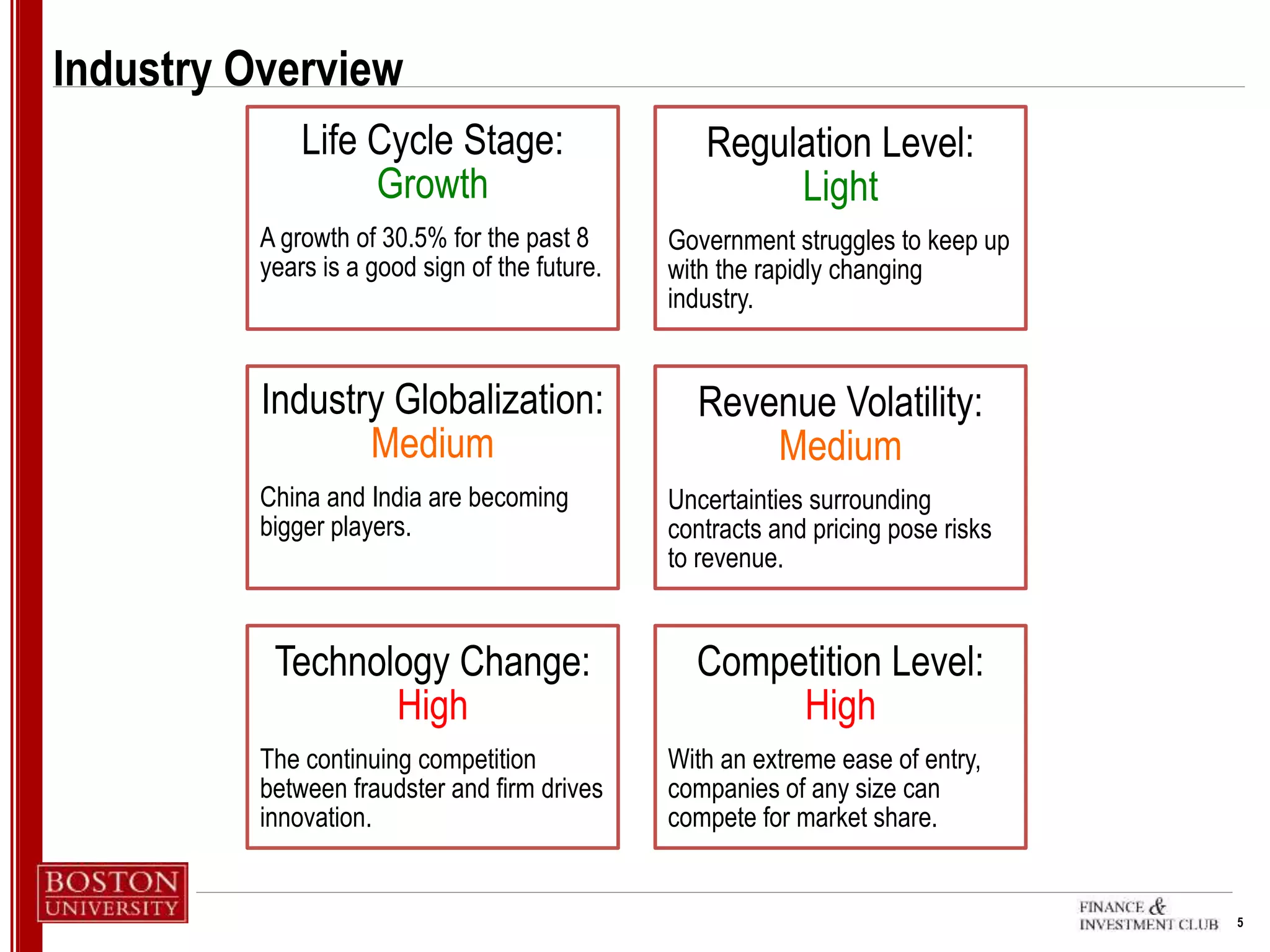 5
Industry Overview
Life Cycle Stage:
Growth
A growth of 30.5% for the past 8
years is a good sign of the future.
Regulation Level:
Light
Government struggles to keep up
with the rapidly changing
industry.
Industry Globalization:
Medium
China and India are becoming
bigger players.
Revenue Volatility:
Medium
Uncertainties surrounding
contracts and pricing pose risks
to revenue.
Technology Change:
High
The continuing competition
between fraudster and firm drives
innovation.
Competition Level:
High
With an extreme ease of entry,
companies of any size can
compete for market share.
 