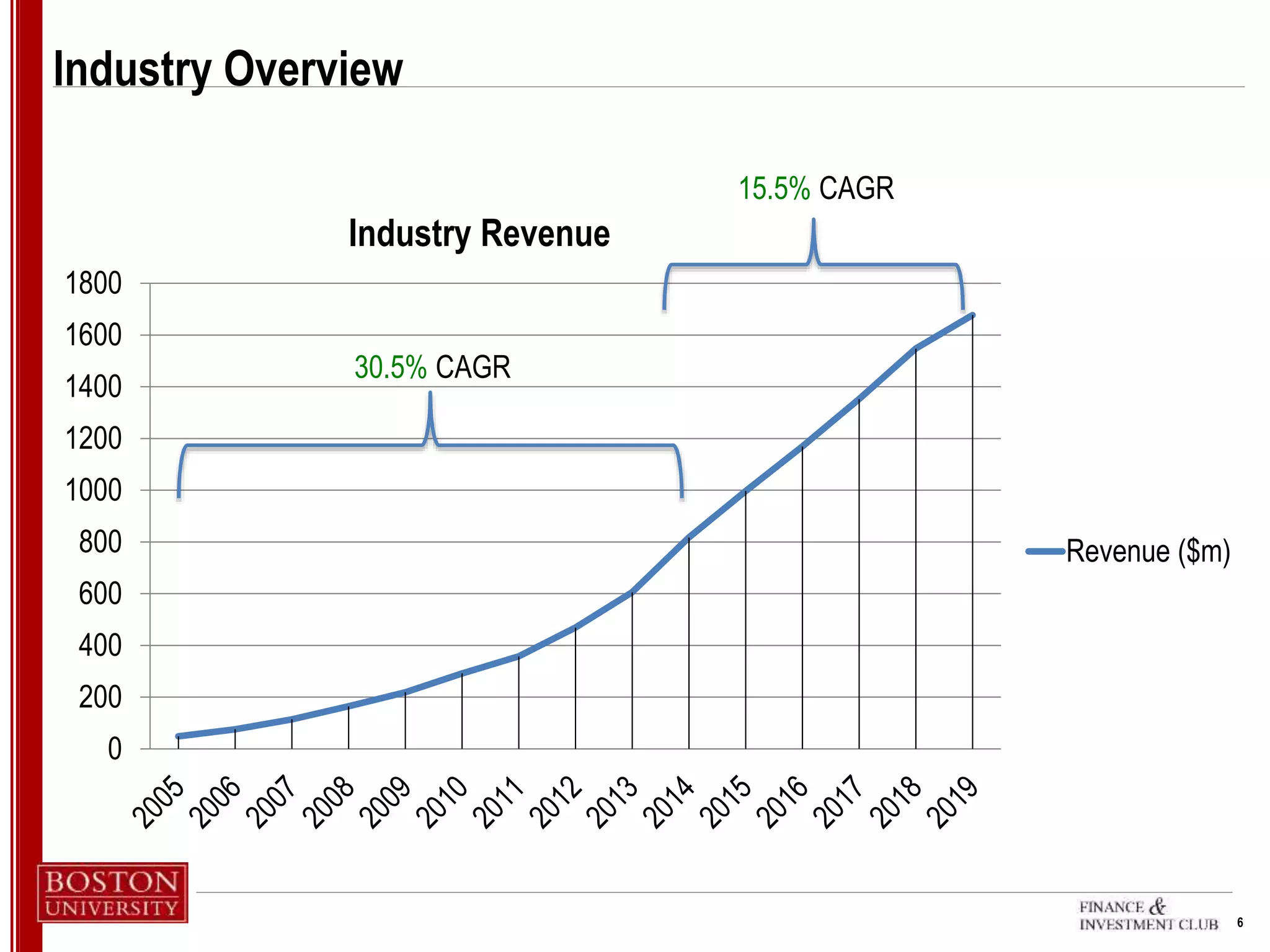 6
Industry Overview
0
200
400
600
800
1000
1200
1400
1600
1800
Industry Revenue
Revenue ($m)
30.5% CAGR
15.5% CAGR
 