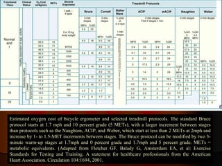Estimated oxygen cost of bicycle ergometer and selected treadmill protocols. The standard Bruce protocol starts at 1.7 mph and 10 percent grade (5 METs), with a larger increment between stages than protocols such as the Naughton, ACIP, and Weber, which start at less than 2 METs at 2mph and increase by 1- to 1.5-MET increments between stages. The Bruce protocol can be modified by two 3-minute warm-up stages at 1.7mph and 0 percent grade and 1.7mph and 5 percent grade. METs = metabolic equivalents. (Adapted from Fletcher GF, Balady G, Amsterdam EA, et al: Exercise Standards for Testing and Training. A statement for healthcare professionals from the American Heart Association. Circulation 104:1694, 2001.  