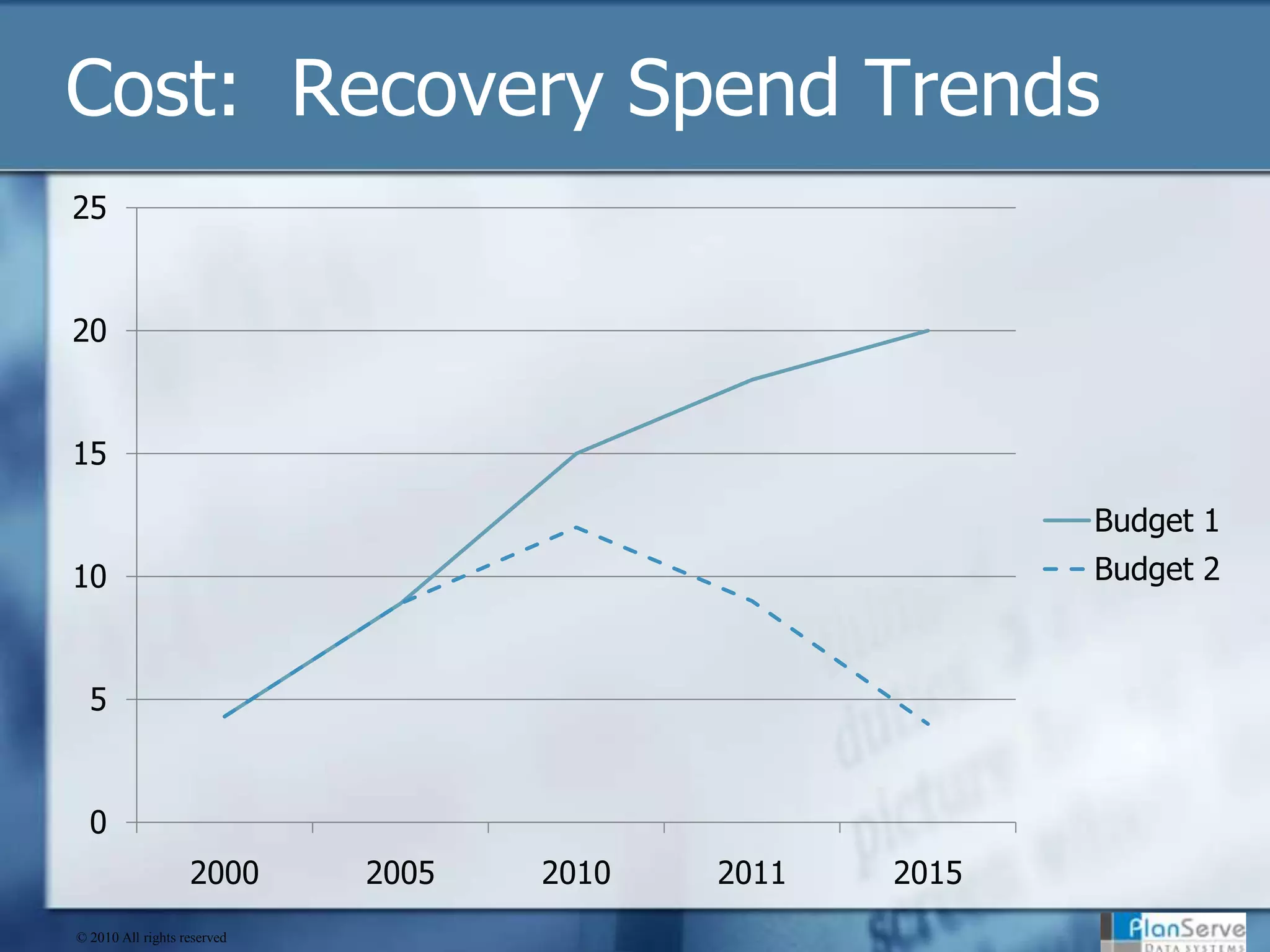 Cost:  Recovery Spend Trends© 2010 All rights reserved