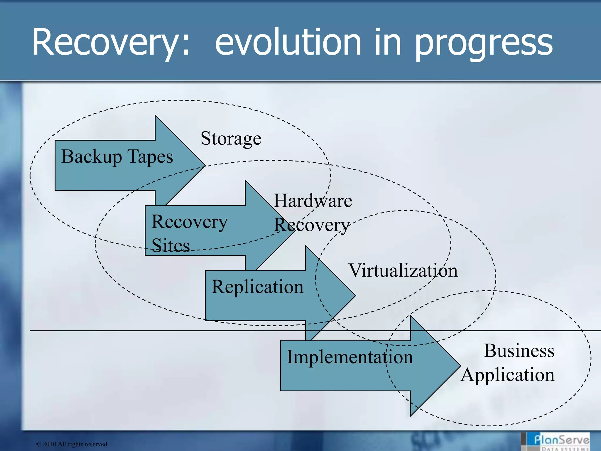 Recovery:  evolution in progress		StorageBackup TapesHardware 		RecoveryRecovery SitesVirtualizationReplicationBusiness ApplicationImplementation© 2010 All rights reserved