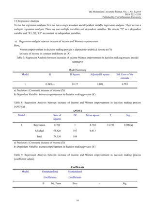 The Millennium University Journal; Vol. 1, No. 1; 2016
ISSN 2225-2533
Published by The Millennium University
10
5.6 Regression Analysis
To run the regression analysis, first we run a single constant and dependent variable regression analysis. Then we run a
multiple regression analysis. There we use multiple variables and dependent variables. We denote “Y” as a dependent
variable and “X1, X2, X3” as constant or independent variables.
a) Regression analysis between increase of income and Women empowerment
Here,
Women empowerment in decision making process is dependent variable & denote as (Y)
Increase of income in constant and denote as (X)
Table 7: Regression Analysis between increases of income Women empowerment in decision making process (model
summary)
`
Model Summary
Model R R Square Adjusted R square Std. Error of the
estimate
1 0.342(a) 0.117 0.109 0.783
a) Predictors: (Constant), increase of income (X)
b) Dependent Variable: Women empowerment in decision making process (Y)
Table 8: Regression Analysis between increase of income and Women empowerment in decision making process
(ANOVA)
ANOVA
Model Sum of
squares
Df Mean square F Sig.
1 Regression
Residual
Total
8.704
65.626
74.330
1
107
108
8.704
0.613
14.191 0.000(a)
a) Predictors: (Constant), increase of income (X)
b) Dependent Variable: Women empowerment in decision making process (Y)
Table 9: Regression Analysis between increase of income and Women empowerment in decision making process
(coefficient values)
Coefficients
Model Unstandardized
Coefficients
Standardized
Coefficients
B Std. Error Beta t Sig.
 