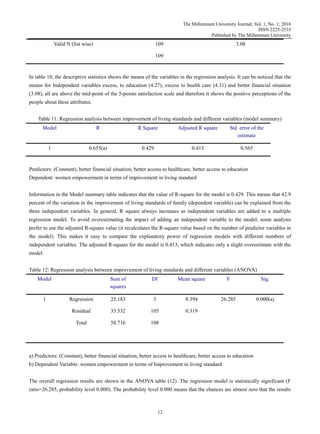 The Millennium University Journal; Vol. 1, No. 1; 2016
ISSN 2225-2533
Published by The Millennium University
12
Valid N (list wise) 109
109
3.08
In table 10, the descriptive statistics shows the means of the variables in the regression analysis. It can be noticed that the
means for Independent variables excess, to education (4.27), excess to health care (4.31) and better financial situation
(3.08), all are above the mid-point of the 5-points satisfaction scale and therefore it shows the positive perceptions of the
people about these attributes.
Table 11: Regression analysis between improvement of living standards and different variables (model summary)
Model R R Square Adjusted R square Std. error of the
estimate
1 0.655(a) 0.429 0.413 0.565
Predictors: (Constant), better financial situation, better access to healthcare, better access to education
Dependent: women empowerment in terms of improvement in living standard
Information in the Model summary table indicates that the value of R-square for the model is 0.429. This means that 42.9
percent of the variation in the improvement of living standards of family (dependent variable) can be explained from the
three independent variables. In general, R square always increases as independent variables are added to a multiple
regression model. To avoid overestimating the impact of adding an independent variable to the model, some analysts
prefer to use the adjusted R-square value (it recalculates the R-square value based on the number of predictor variables in
the model). This makes it easy to compare the explanatory power of regression models with different numbers of
independent variables. The adjusted R-square for the model is 0.413, which indicates only a slight overestimate with the
model.
Table 12: Regression analysis between improvement of living standards and different variables (ANOVA)
Model Sum of
squares
Df Mean square F Sig.
1 Regression
Residual
Total
25.183
33.532
58.716
3
105
108
8.394
0.319
26.285 0.000(a)
a) Predictors: (Constant), better financial situation, better access to healthcare, better access to education
b) Dependent Variable: women empowerment in terms of Improvement in living standard
The overall regression results are shown in the ANOVA table (12). The regression model is statistically significant (F
ratio=26.285, probability level 0.000). The probability level 0.000 means that the chances are almost zero that the results
 