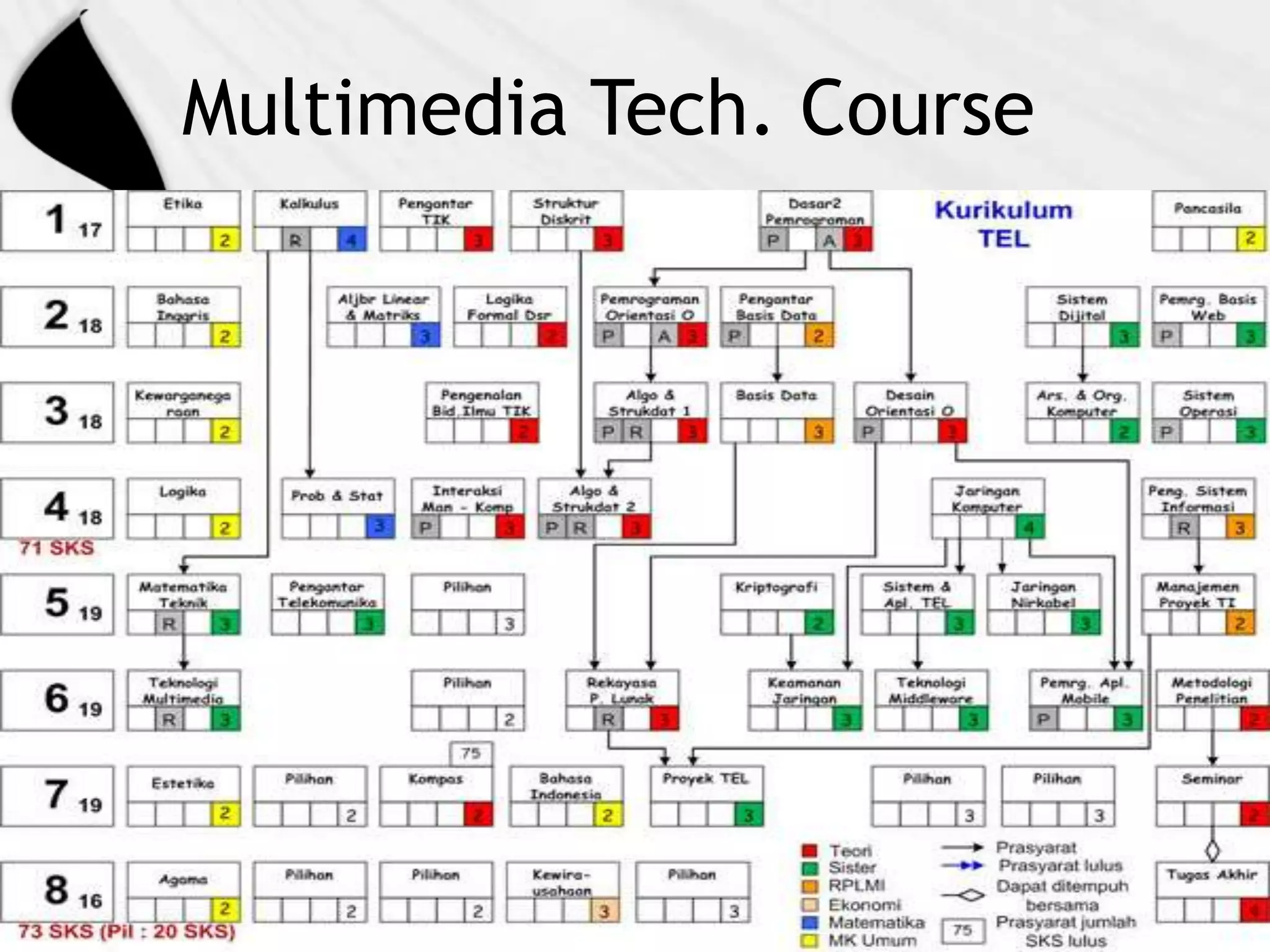 Multimedia Tech. Course
 