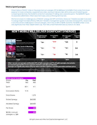 All rights reserved,InflectionCapital Management, LLC
TMUS & Sprint Synergies
Shown below is TMUS/S’slide on the projected cost synergies.Of the $6B/year total,$4B of that comes from lower
expense to tower companies, equipment providers,and back-hall providers.$1B comes out of marketing and
competing retail stores.The final $1B comes from redundant IT, billing,and corporate spend. The $43B NPV figure
incorporates a 8% WACC, little innear-term taxes,and a 21% long-termtax rate.
We have no basis to challenge any of TMUS/S’ synergy and NPV estimates.Moreover,T-Mobile was able to exceed
its synergy target fromMetroPCS by 40% and T-Mobile’s management guides to exceed. Consequently, we provide
a second scenario of $8.5/year in annual synergies, which has an NPV of $69B. Currently,the $43B number is now
only slightlyless than TMUS’$4pB market cap. That tells us that Wall Street sees no chance of a deal.
TMUS+Sprint Synergies
Shares Pre Post
TMUS 862 862
Sprint 4011 411
Conversion Ratio 9.75
Total Shares 1,273
Stated Synergy $43,000
Modeled Synergy $68,800
Per Share $54
$8.5B in annual $76
synergies vs. $6B
 