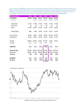 All rights reserved,InflectionCapital Management, LLC
Next,we layer our EBITDA estimates into a cash-flow and valuation model.(T-Mobile has no cash tax expense until
2025.) We assume that 75%of the FCF is used to de-lever.The analysis outputs prospective stock prices,one for 6.5X
EBITDA and a second for 8.5X. The stock currentlytrades at 6.5X NTM. However,should the company execute on
the 5G plan that we describe above, 8.5X is more appropriate givenfaster growthand larger TAMS.
TMUS Stand-Alone 2018E 2019E 2020E 2021E 2022E 2023E
Total EBITDA $12,998 $14,583 $16,187 $18,538 $20,926 $23,926
YoY $ Ch $1,585 $1,604 $2,351 $2,388 $3,000
Interest Costs $1,700 $1,600 $1,500 $1,400 $1,300 $1,200
Cash Taxes $0 $0 $0 $0 $0 $0
Cap Ex $5,300 $5,400 $7,700 $7,700 $7,700 $6,200
Working Capital -$900 -$990 -$1,089 -$1,198 -$1,318 -$1,449
Free Cash Flow $5,098 $6,593 $5,898 $8,240 $10,609 $15,076
Debt Paydown $1,500 $4,945 $4,424 $6,180 $7,956 $11,307
Net Debt $29,000 $24,055 $19,632 $13,452 $5,495 -$5,812
Leverage 2.2 x 1.6 x 1.2 x 0.7 x 0.3 x
EV/EBITDA 6.5 x 6.5 x 6.5 x 6.5 x 6.5 x 6.5 x
Enterprise Value $84,487 $94,790 $105,216 $120,497 $136,021 $155,518
Equity Value $55,487 $70,735 $85,584 $107,046 $130,526 $161,330
Per Share $64 $81 $98 $123 $150 $185
EV/EBITDA 8.5 x 8.5 x 8.5 x 8.5 x 8.5 x 8.5 x
Per Share $94 $115 $136 $166 $198 $240
 
