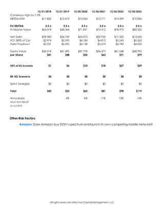All rights reserved,InflectionCapital Management, LLC
Other Risk Factors
Amazon: Does Amazon buy DISH’s spectrumand launch its own competing mobile network?
12/31/2018 12/31/2019 12/30/2020 12/30/2021 12/30/2022 12/30/2023
Consensus high by 7.5%
EBITDA-NTM $11,822 $12,412 $13,064 $13,711 $14,359 $15,006
EV/EBITDA 5.5 x 5.5 x 5.5 x 5.5 x 5.5 x 5.5 x
Enterprise Value $65,018 $68,264 $71,851 $75,412 $78,973 $82,535
Net Debt $29,000 $26,769 $24,073 $20,935 $17,325 $13,543
FCF (80% of Ce) $2,974 $3,595 $4,184 $4,813 $5,043 $5,363
Debt Paydown $2,231 $2,696 $3,138 $3,610 $3,782 $4,022
Equity Value $36,018 $41,495 $47,778 $54,477 $61,648 $68,992
per Share $41 $48 $55 $63 $71 $79
50% of 5G Scenario $1 $6 $10 $18 $27 $39
8X 5G Scenario $0 $0 $0 $0 $0 $0
Sprint Synergies $0 $0 $0 $0 $0 $0
Total $42 $53 $65 $81 $98 $119
Annualized -4% 6% 11% 13% 14%
return from $56.87
on 6.2.2018
 