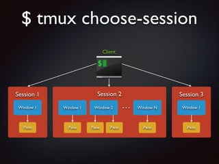 $ tmux choose-session
Client

Session 2

Session 1
Window 1

Window 1

Pane

Pane

Window 2

Pane

Pane

Session 3

…

Window N

Window 1

Pane

Pane

 