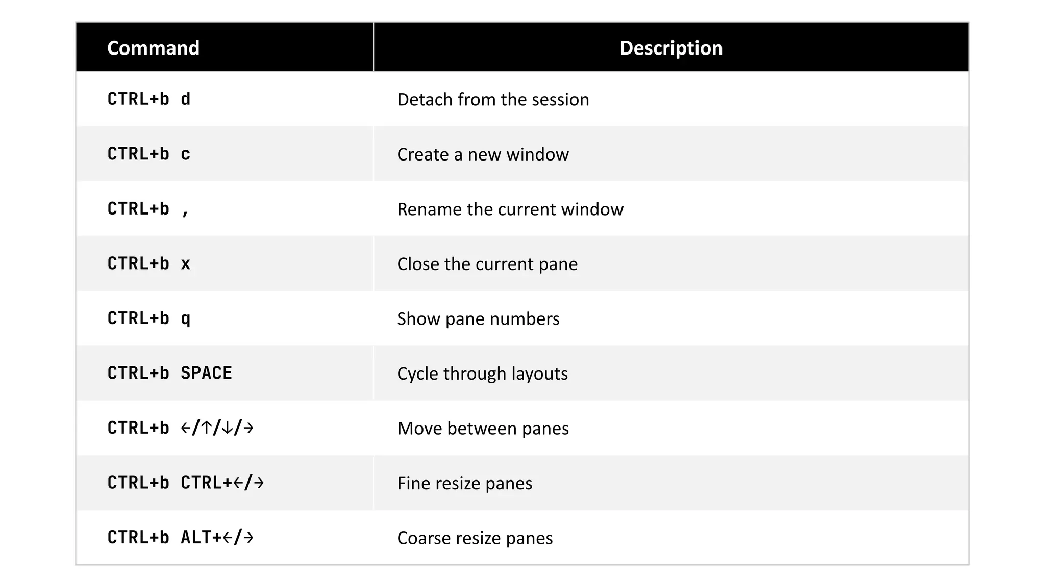 Command Description
CTRL+b d Detach from the session
CTRL+b c Create a new window
CTRL+b , Rename the current window
CTRL+b x Close the current pane
CTRL+b q Show pane numbers
CTRL+b SPACE Cycle through layouts
CTRL+b ←/↑/↓/→ Move between panes
CTRL+b CTRL+←/→ Fine resize panes
CTRL+b ALT+←/→ Coarse resize panes
 