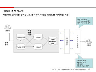 키워드 추천 시스템
사용자의 검색어를 실시간으로 분석하여 적합한 키워드를 제시하는 기능

                                                                 검색 조건 입력
                                                                 추천 Keyword 제시
                                                                 검색 Keyword 선택




 관리자               추출
                   변환
                   매핑
                                                                검
       Legacy DB        Index1                                  색
                                                  검
                                  Topic                         인
                                                  색
                                 Keyword                        터
등록                                                엔
                                   DB                           페
관리                                                진
                                                                이               이용자
       Topic 사전         Index2                                  스




                                                                검색결과 목록
                                                                상세정보 보기
                                                                원문보기
                                                                새로운 Topic 검색

                                    © 이지메타   www.ezmeta.co.kr Tel.02-584-3489    12
 