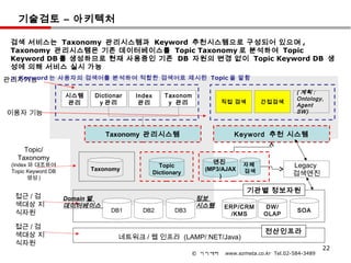 기술검토 – 아키텍처

 검색 서비스는 Taxonomy 관리시스템과 Keyword 추천시스템으로 구성되어 있으며 ,
 Taxonomy 관리시스템은 기존 데이터베이스를 Topic Taxonomy 로 분석하여 Topic
 Keyword DB 를 생성하므로 현재 사용중인 기존 DB 자원의 변경 없이 Topic Keyword DB 생
 성에 의해 서비스 실시 가능
 ※ Keyword 는 사용자의 검색어를 분석하여 적합한 검색어로 제시된 Topic 을 말함
관리자기능
                                                                                              ( 계획 :
                    시스템    Dictionar   Index       Taxonom
                                                                                              Ontology,
                     관리     y 관리        관리          y 관리             직접 검색       간접검색
                                                                                              Agent
이용자 기능                                                                                        SW)



                               Taxonomy 관리시스템                           Keyword 추천 시스템

     Topic/
   Taxonomy
                                                                엔진
 (Index 와 대조하여
                          Taxonomy
                                                 Topic
                                                              (MP3/AJAX
                                                                           자체                Legacy
 Topic Keyword DB                                                          검색
                                               Dictionary
                                                                  )                          검색엔진
       생성 )

                                                                             기관별 정보자원
  접근 / 검            Domain 별                                 정보
  색대상 지             데이터베이스                                   시스템     ERP/CRM      DW/
  식자원                           DB1      DB2          DB3                                     SOA
                                                                       /KMS       OLAP

  접근 / 검
                                                                                   전산인프라
  색대상 지                           네트워크 / 웹 인프라 (LAMP/.NET/Java)
  식자원
                                                                                                        22
                                                            © 이지메타   www.ezmeta.co.kr Tel.02-584-3489
 