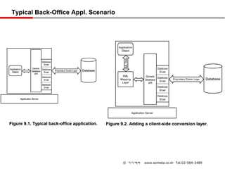 Typical Back-Office Appl. Scenario




Figure 9.1. Typical back-office application.   Figure 9.2. Adding a client-side conversion layer.




                                                       © 이지메타    www.ezmeta.co.kr Tel.02-584-3489
 