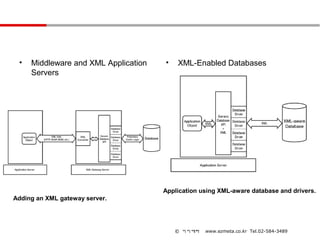 •   Middleware and XML Application   •   XML-Enabled Databases
     Servers




                                      Application using XML-aware database and drivers.
Adding an XML gateway server.




                                          © 이지메타   www.ezmeta.co.kr Tel.02-584-3489
 
