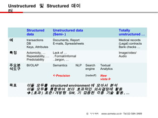 Unstructured 및 Structured 데이
터



       Structured         Unstructured data                                 Totally
       data               (Semi- )                                          unstructured …
예      transactions       Documents, Report                                 Medical records
       DB                 E-mails, Spreadsheets                             (Legal) contracts
       Keys, Attributes                                                     Bank checks …
특징     Actomicity, …      Lack of …                                         Image/video/
       Repeatability, …   . Formal/informal                                 Audio
       Predictability     . Jargon, …
주요분    BI/OLAP            Semantics       NLP     Search       Textual
석도구                                               engine       Analytics

                          Precision              (tradeoff)   New
                                                               vista

목표     이들 모두를 structured environment 에 모아서 분석
       이들 모두를 통합하여 보다 효과적인 의사결정에 활용
        ( 효과 ) 표준 / 개방형 SW, 기 검증된 각종 기술 활용 , …




                                                  © 이지메타       www.ezmeta.co.kr Tel.02-584-3489
 