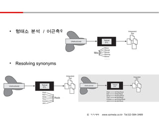 •   형태소 분석 / 어근축약




•   Resolving synonyms




                         © 이지메타   www.ezmeta.co.kr Tel.02-584-3489
 