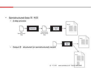 •   Semistructured Data 의 처리
    – 2-step process




    – Output 은 structured (or semistructured) record




                                             © 이지메타    www.ezmeta.co.kr Tel.02-584-3489
 