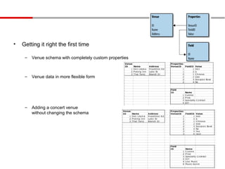 •   Getting it right the first time

     –   Venue schema with completely custom properties



     –   Venue data in more flexible form




     –   Adding a concert venue
         without changing the schema




                                                    © 이지메타   www.ezmeta.co.kr Tel.02-584-3489
 