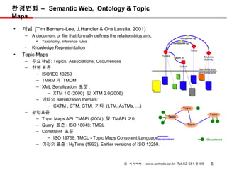 환경변화 – Semantic Web, Ontology & Topic
Maps
•   개념 (Tim Berners-Lee, J.Handler & Ora Lassila, 2001)
     –   A document or file that formally defines the relationships among terms.
           •   Taxonomy, Inference rules
     •   Knowledge Representation
•   Topic Maps
     –   주요개념 : Topics, Associations, Occurrences
     –   현행 표준
          – ISO/IEC 13250
          – TMRM 과 TMDM
          – XML Serialization 포맷 :
              – XTM 1.0 (2000) 및 XTM 2.0(2006)
          – 기타의 serialization formats:
              – CXTM , CTM, GTM, 기타 (LTM, AsTMa, …)
     –   관련표준
          – Topic Maps API: TMAPI (2004) 및 TMAPI 2.0
          – Query 표준 : ISO 18048: TMQL
          – Constraint 표준
              – ISO 19756: TMCL - Topic Maps Constraint Language
          – 이전의 표준 : HyTime (1992), Earlier versions of ISO 13250.



                                                        © 이지메타     www.ezmeta.co.kr Tel.02-584-3489   5
 